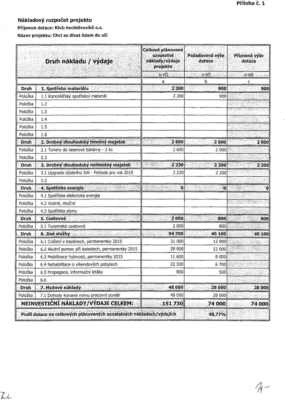 Spotřeba materiálu (v KČ) a (V KČ) b 900 (v Kč) c 900 i.l Kancelářský spotřební materiál 900 1.2 1.3 1.4 1.5 1 1.6 2. Drobný diouhodobý hmotný majetek 2 600 2.