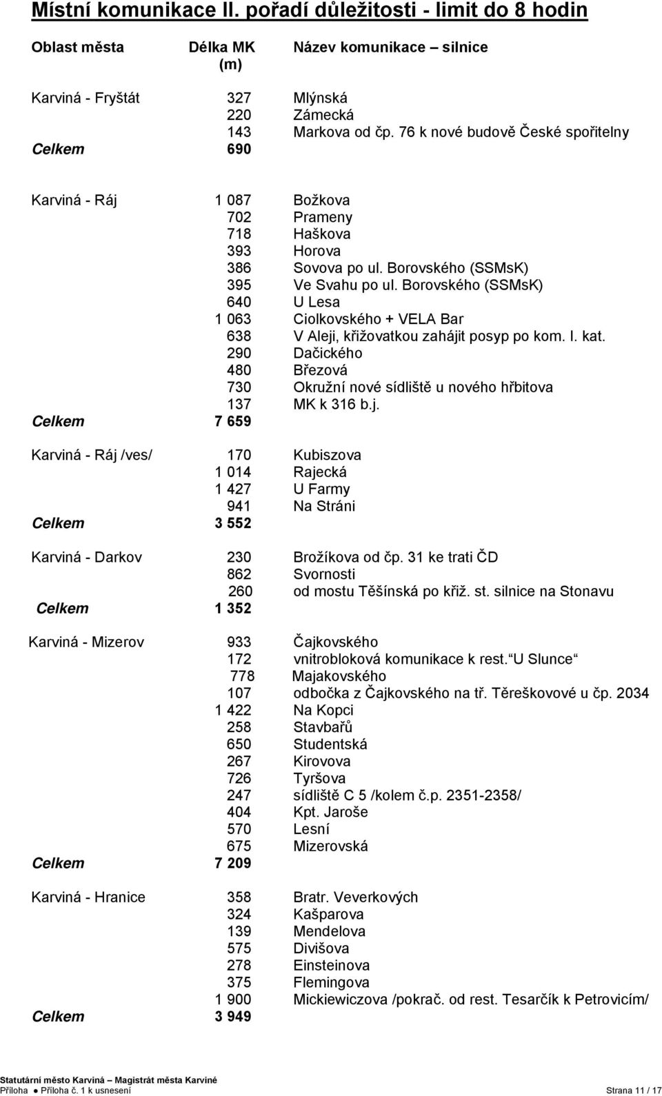 Borovského (SSMsK) 640 U Lesa 1 063 Ciolkovského + VELA Bar 638 V Aleji, křižovatkou zahájit posyp po kom. I. kat. 290 Dačického 480 Březová 730 Okružní nové sídliště u nového hřbitova 137 MK k 316 b.