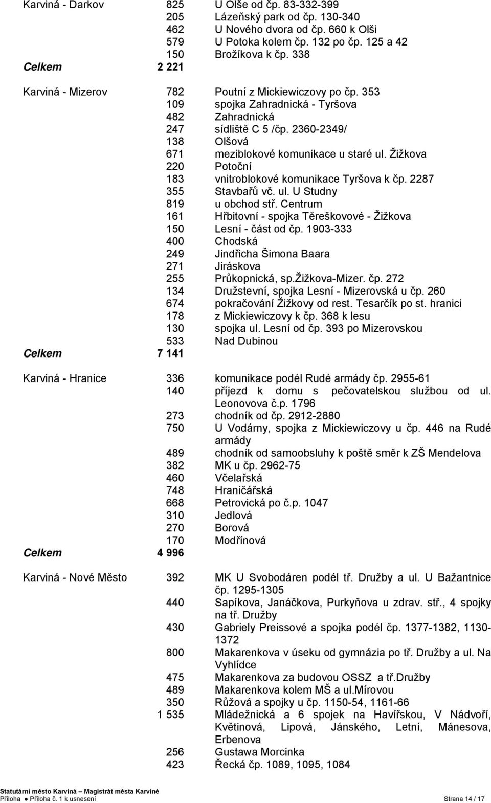 2360-2349/ 138 Olšová 671 meziblokové komunikace u staré ul. Žižkova 220 Potoční 183 vnitroblokové komunikace Tyršova k čp. 2287 355 Stavbařů vč. ul. U Studny 819 u obchod stř.