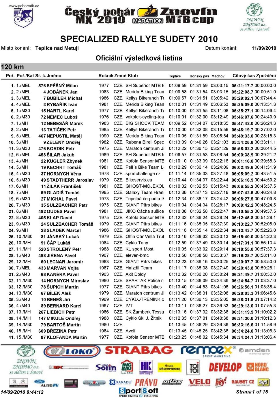 4./MEL 3 RYBAŘÍK Ivan 1981 CZE Merida Biking Team 01:10:01 01:31:49 03:06:53 05:35:09.0 00:13:51.3 5. 1./M30 15 HARTL Karel 1977 CZE Kellys Bikeranch Team01:10:00 01:31:55 03:11:08 05:35:27.