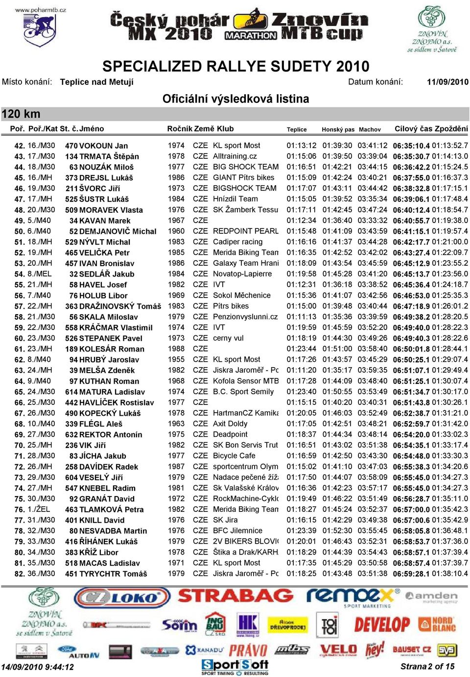 0 01:16:37.3 46. 19./M30 211 ŠVORC Jiří 1973 CZE BIGSHOCK TEAM 01:17:07 01:43:11 03:44:42 06:38:32.8 01:17:15.1 47. 17./MH 525 ŠUSTR Lukáš 1984 CZE Hnízdil Team 01:15:05 01:39:52 03:35:34 06:39:06.