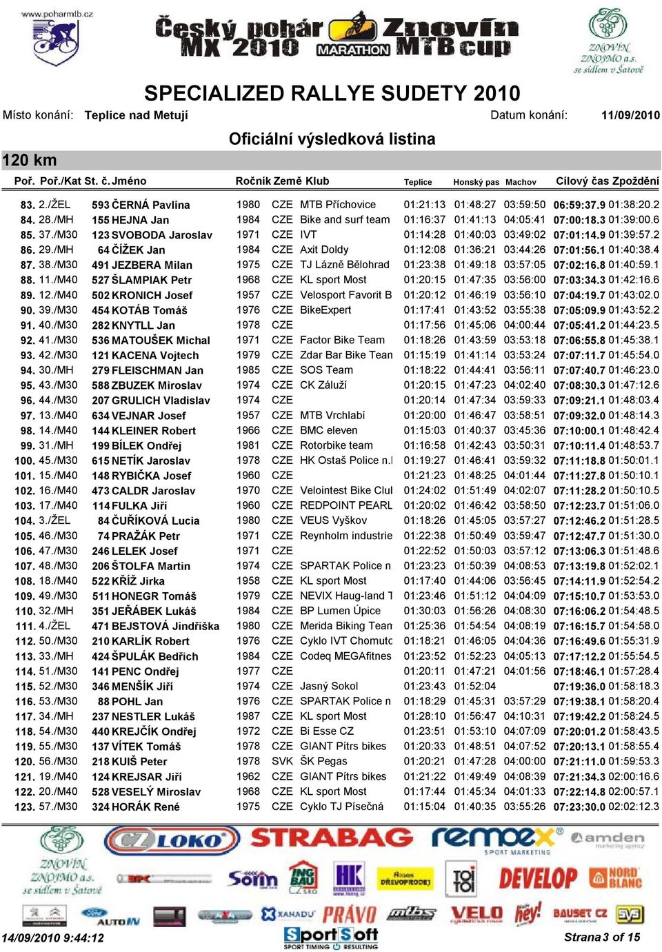 4 87. 38./M30 491 JEZBERA Milan 1975 CZE TJ Lázně Bělohrad 01:23:38 01:49:18 03:57:05 07:02:16.8 01:40:59.1 88. 11./M40 527 ŠLAMPIAK Petr 1968 CZE KL sport Most 01:20:15 01:47:35 03:56:00 07:03:34.