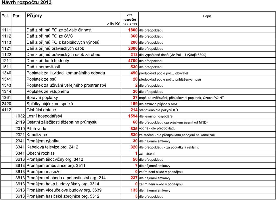 příjmů právnických osob 2000 dle předpokladu 1122 Daň z příjmů právnických osob za obec 313 dle vypočtené daně (viz Pol.