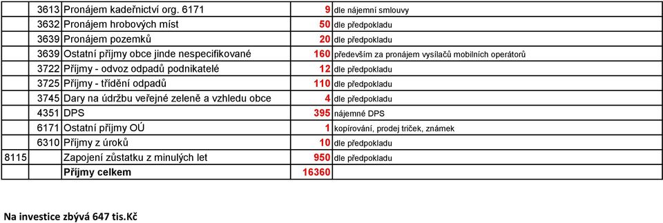 160 především za pronájem vysílačů mobilních operátorů 3722 Příjmy - odvoz odpadů podnikatelé 12 dle předpokladu 3725 Příjmy - třídění odpadů 110 dle předpokladu