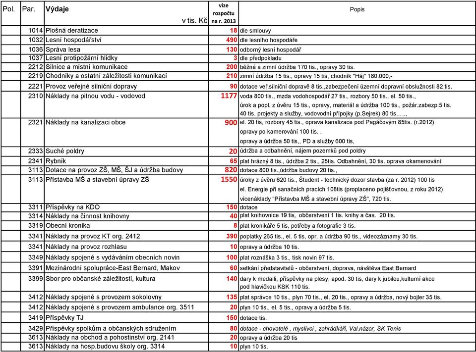 a místní komunikace 200 běžná a zimní údržba 170 tis., opravy 30 tis. 2219 Chodníky a ostatní záležitosti komunikací 210 zimní údržba 15 tis., opravy 15 tis, chodník "Háj" 180.