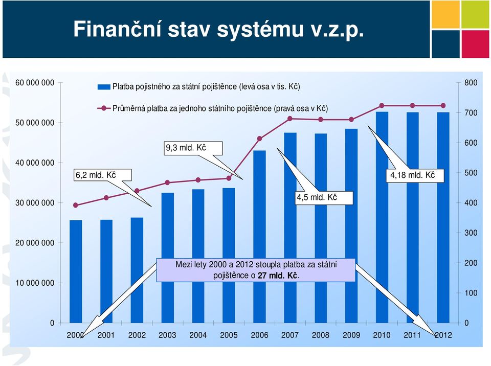 Kč 600 40 000 000 6,2 mld. Kč 4,18 mld. Kč 500 30 000 000 4,5 mld.