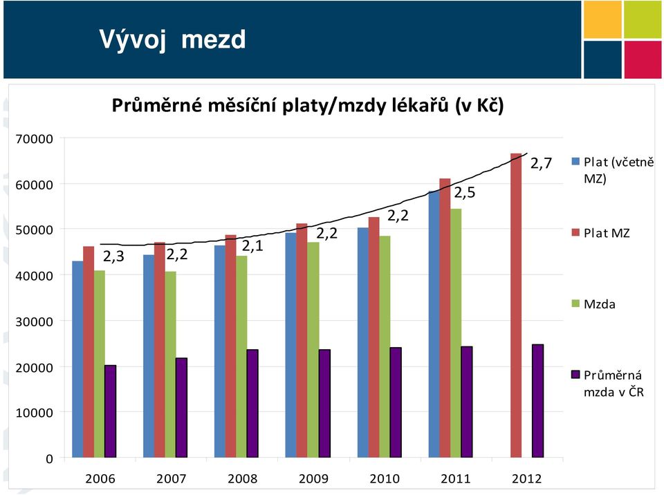 2,7 Plat (včetně MZ) Plat MZ 30000 Mzda 20000 10000