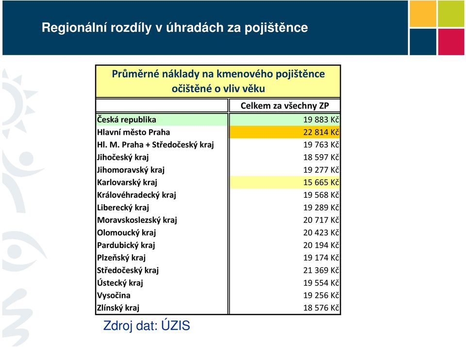 Olomoucký kraj Pardubický kraj Plzeňský kraj Středočeský kraj Ústecký kraj Vysočina Zlínský kraj Zdroj dat: ÚZIS Celkem za všechny ZP 19 883 Kč