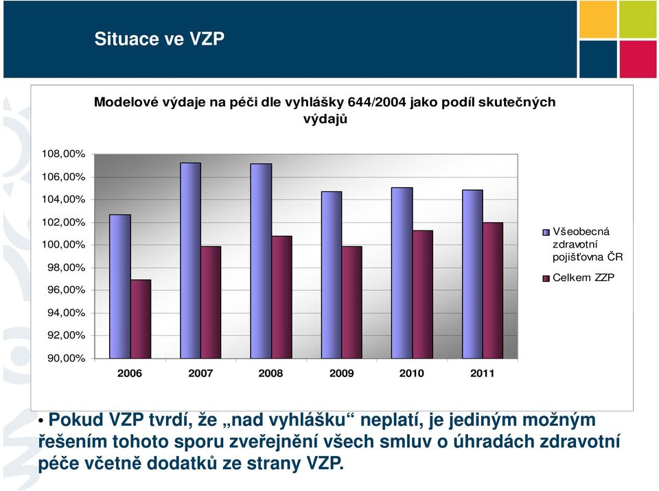 92,00% 90,00% 2006 2007 2008 2009 2010 2011 Pokud VZP tvrdí, že nad vyhlášku neplatí, je jediným