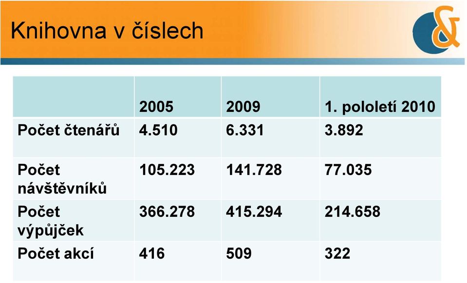 892 Počet návštěvníků Počet výpůjček 105.