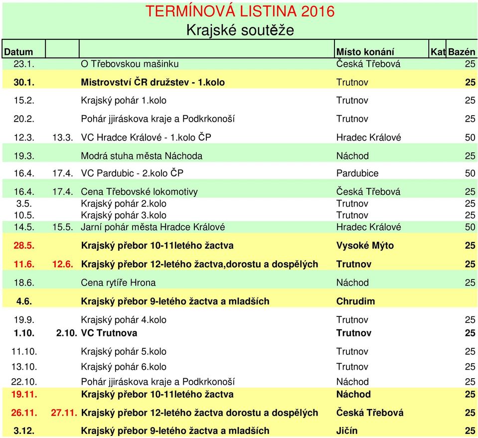 kolo ČP Pardubice 50 16.4. 17.4. Cena Třebovské lokomotivy Česká Třebová 25 3.5. Krajský pohár 2.kolo Trutnov 25 10.5. Krajský pohár 3.kolo Trutnov 25 14.5. 15.5. Jarní pohár města Hradce Králové Hradec Králové 50 28.