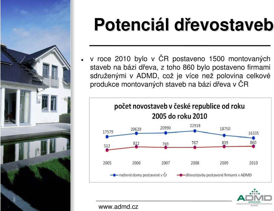 postaveno firmami sdruženými v ADMD, což je více než