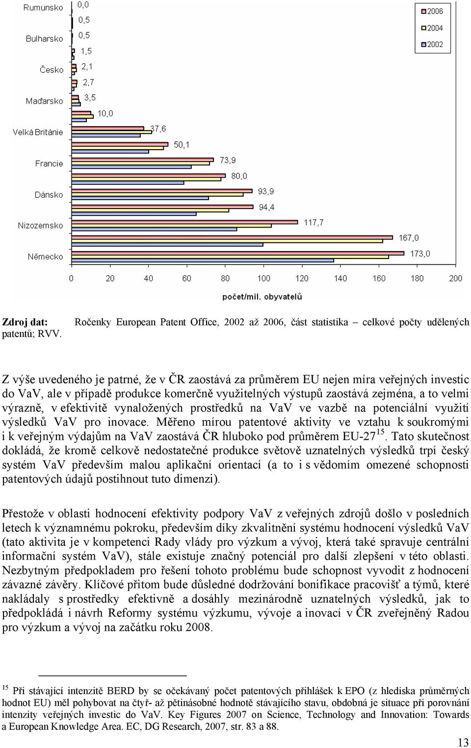 produkce komerčně využitelných výstupů zaostává zejména, a to velmi výrazně, v efektivitě vynaložených prostředků na VaV ve vazbě na potenciální využití výsledků VaV pro inovace.