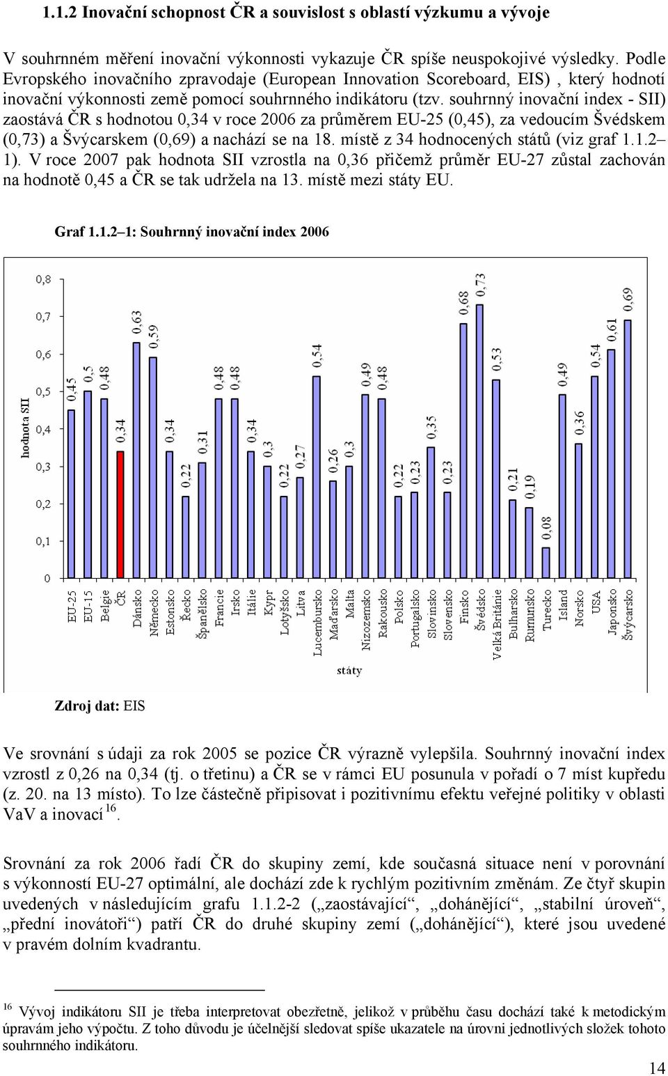 souhrnný inovační index - SII) zaostává ČR s hodnotou 0,34 v roce 2006 za průměrem EU-25 (0,45), za vedoucím Švédskem (0,73) a Švýcarskem (0,69) a nachází se na 18.