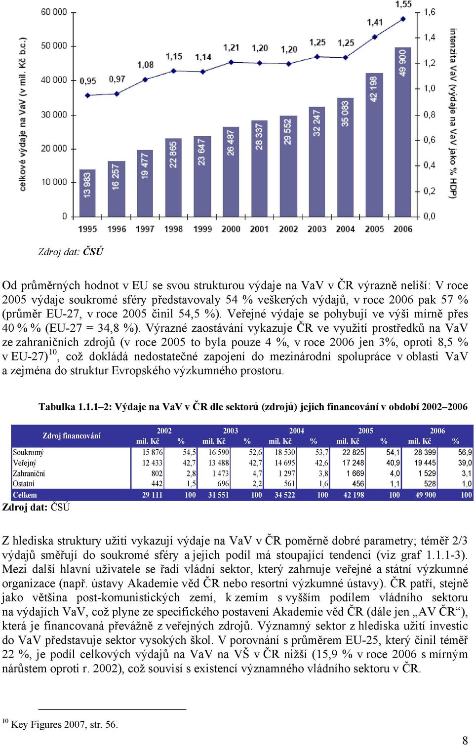 Výrazné zaostávání vykazuje ČR ve využití prostředků na VaV ze zahraničních zdrojů (v roce 2005 to byla pouze 4 %, v roce 2006 jen 3%, oproti 8,5 % v EU-27) 10, což dokládá nedostatečné zapojení do