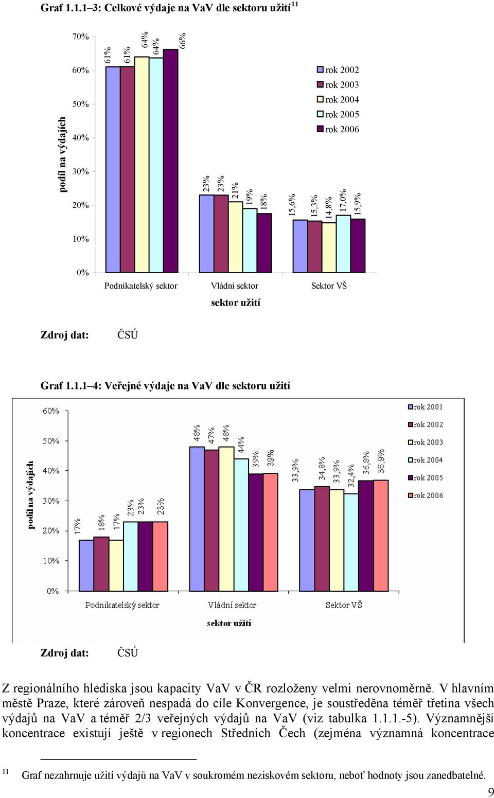 17,0% 15,9% 10% 0% Podnikatelský sektor Vládní sektor Sektor VŠ sektor užití Zdroj dat: ČSÚ 1.