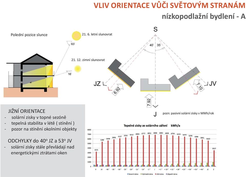 zimní slunovrat JIŽNÍ ORIENTACE - solární zisky v topné sezóně - tepelná stabilita v létě (