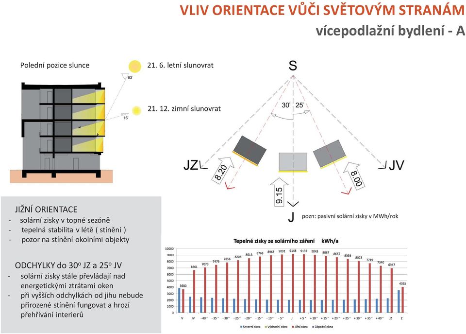 okolními objekty pozn: pasivní solární zisky v MWh/rok ODCHYLKY do 30 o JZ a 25 o JV - solární zisky stále převládají