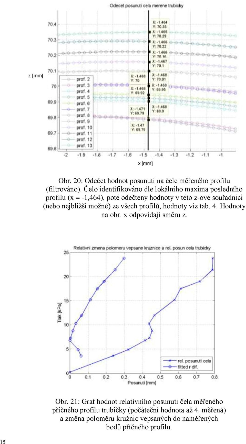 (nebo nejbližší možné) ze všech profilů, hodnoty viz tab. 4. Hodnoty na obr. x odpovídají směru z. Obr.