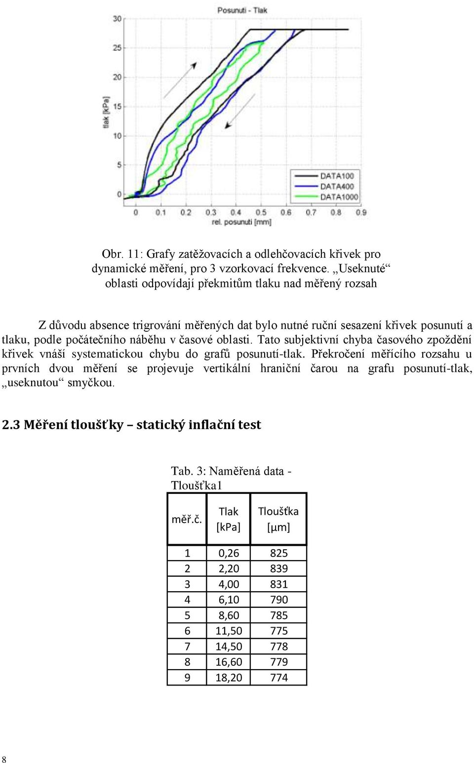 časové oblasti. Tato subjektivní chyba časového zpoždění křivek vnáší systematickou chybu do grafů posunutí-tlak.