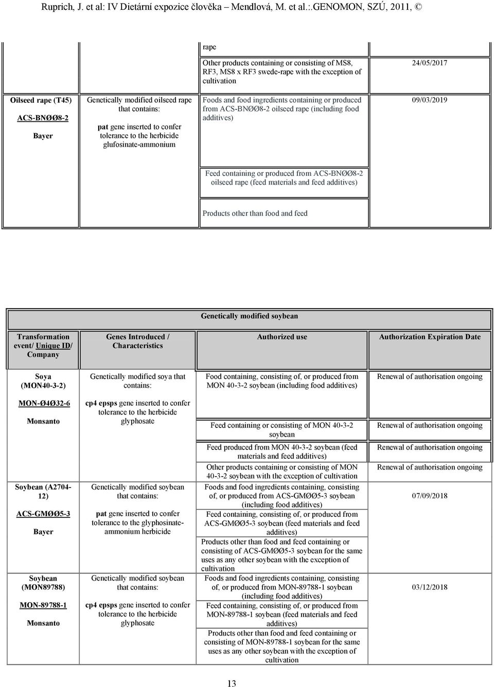 containing or produced from ACS-BNØØ8-2 oilseed rape (feed Genetically modified soybean Transformation event/ Unique ID/ Company Genes Introduced / Characteristics Authorized use Authorization