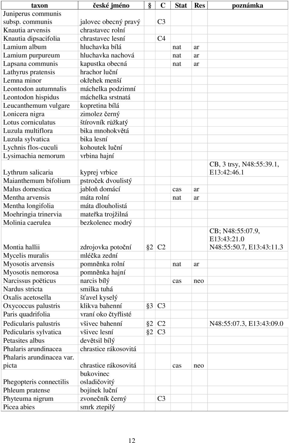 communis kapustka obecná nat ar Lathyrus pratensis hrachor luční Lemna minor okřehek menší Leontodon autumnalis máchelka podzimní Leontodon hispidus máchelka srstnatá Leucanthemum vulgare kopretina