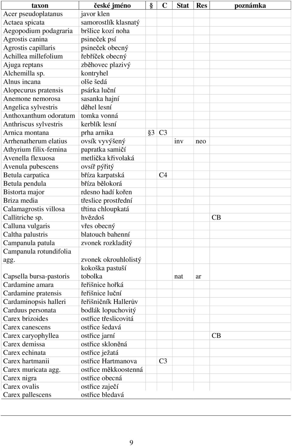 kontryhel Alnus incana olše šedá Alopecurus pratensis psárka luční Anemone nemorosa sasanka hajní Angelica sylvestris děhel lesní Anthoxanthum odoratum tomka vonná Anthriscus sylvestris kerblík lesní