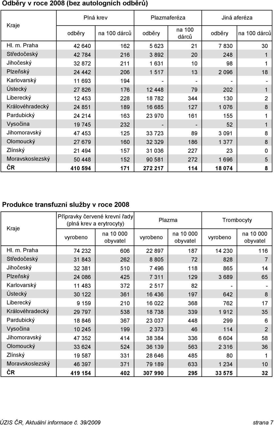 22 1 Liberecký 12 453 228 18 782 344 13 2 Královéhradecký 24 851 189 16 685 127 1 76 8 Pardubický 24 214 163 23 97 161 155 1 Vysočina 19 745 232 - - 52 1 Jihomoravský 47 453 125 33 723 89 3 91 8