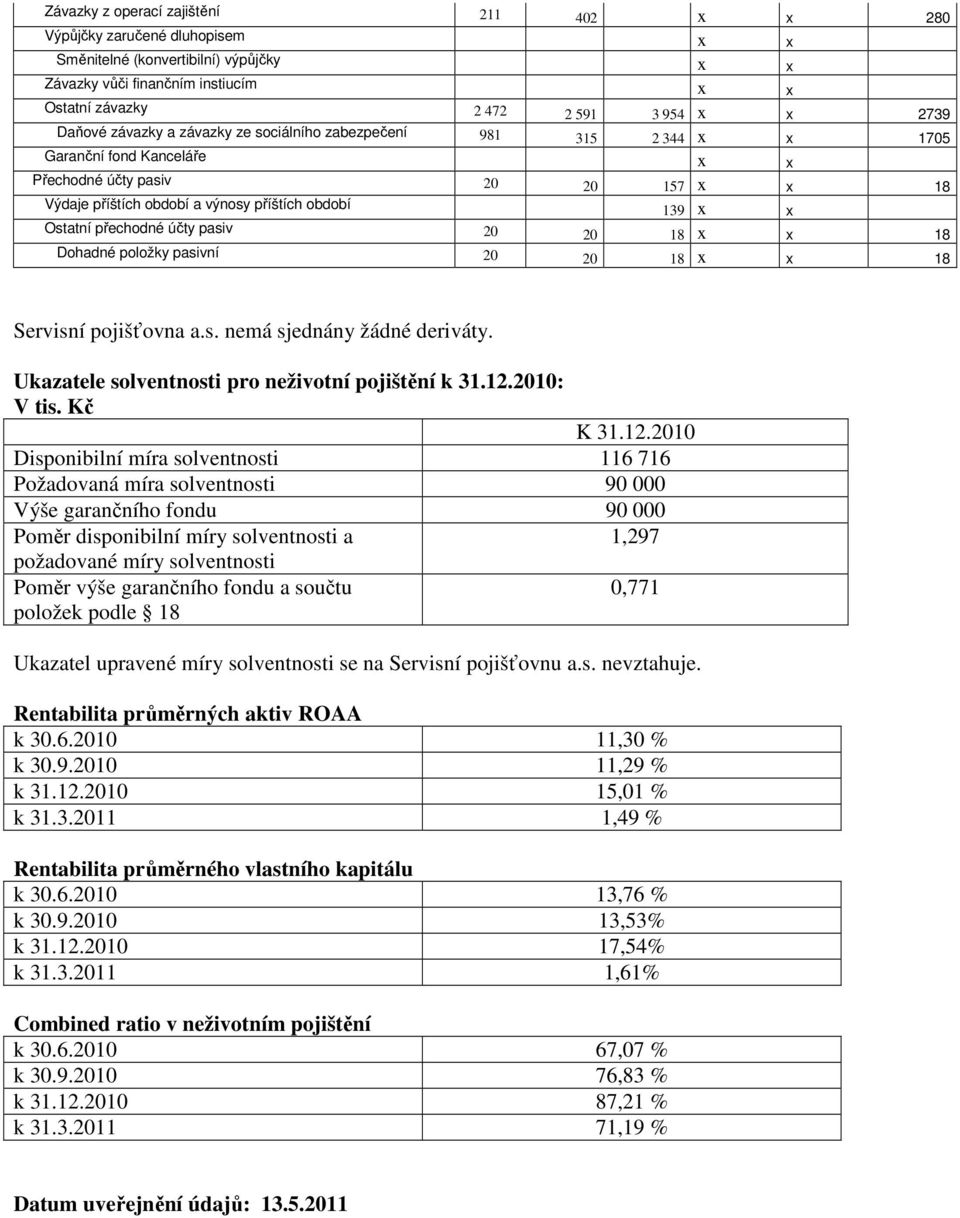 Ostatní přechodné účty pasiv 20 20 18 x x 18 Dohadné položky pasivní 20 20 18 x x 18 Servisní pojišťovna a.s. nemá sjednány žádné deriváty. Ukazatele solventnosti pro neživotní pojištění k 31.12.