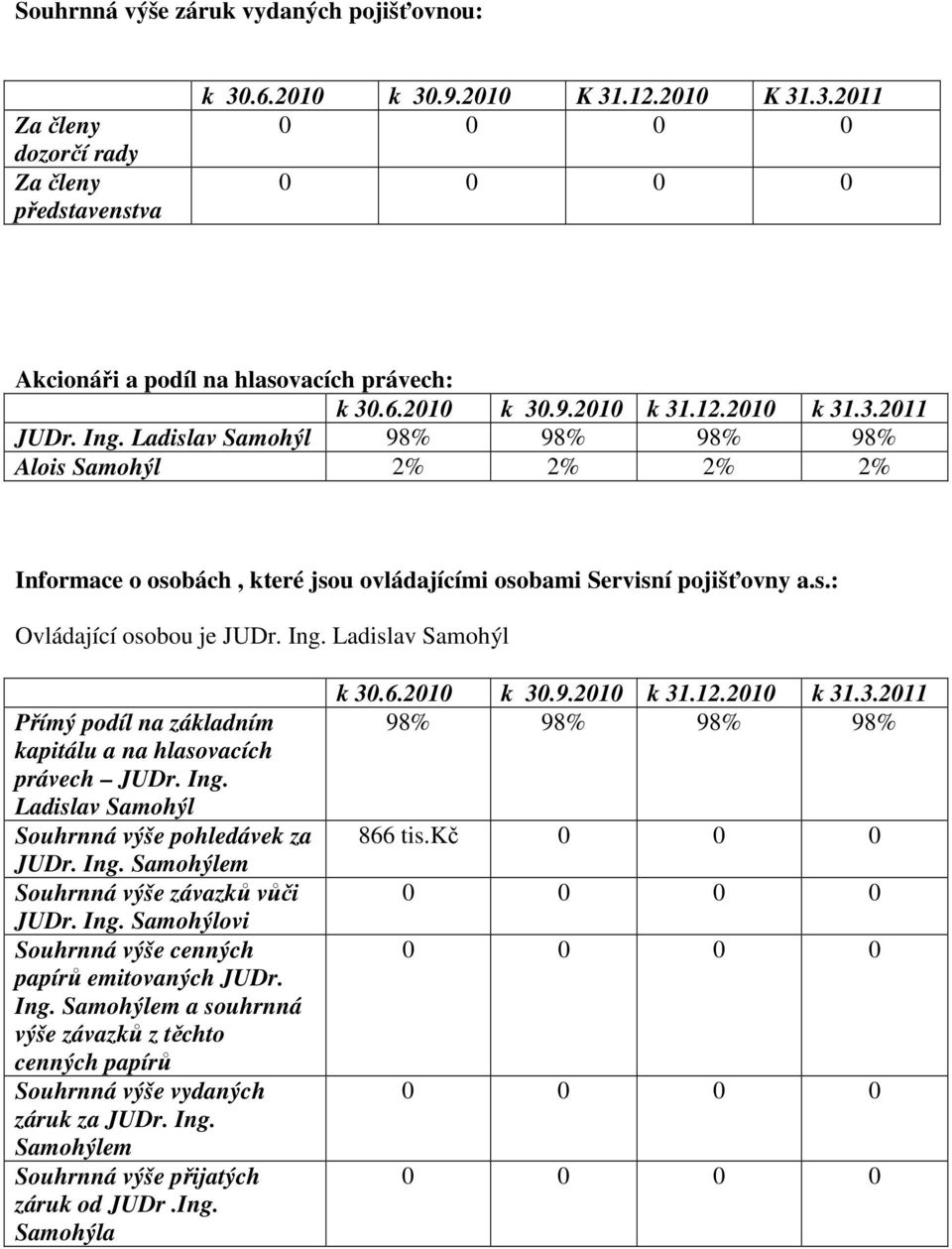 Ing. Ladislav Samohýl Souhrnná výše pohledávek za JUDr. Ing. Samohýlem Souhrnná výše závazků vůči JUDr. Ing. Samohýlovi Souhrnná výše cenných papírů emitovaných JUDr. Ing. Samohýlem a souhrnná výše závazků z těchto cenných papírů Souhrnná výše vydaných záruk za JUDr.