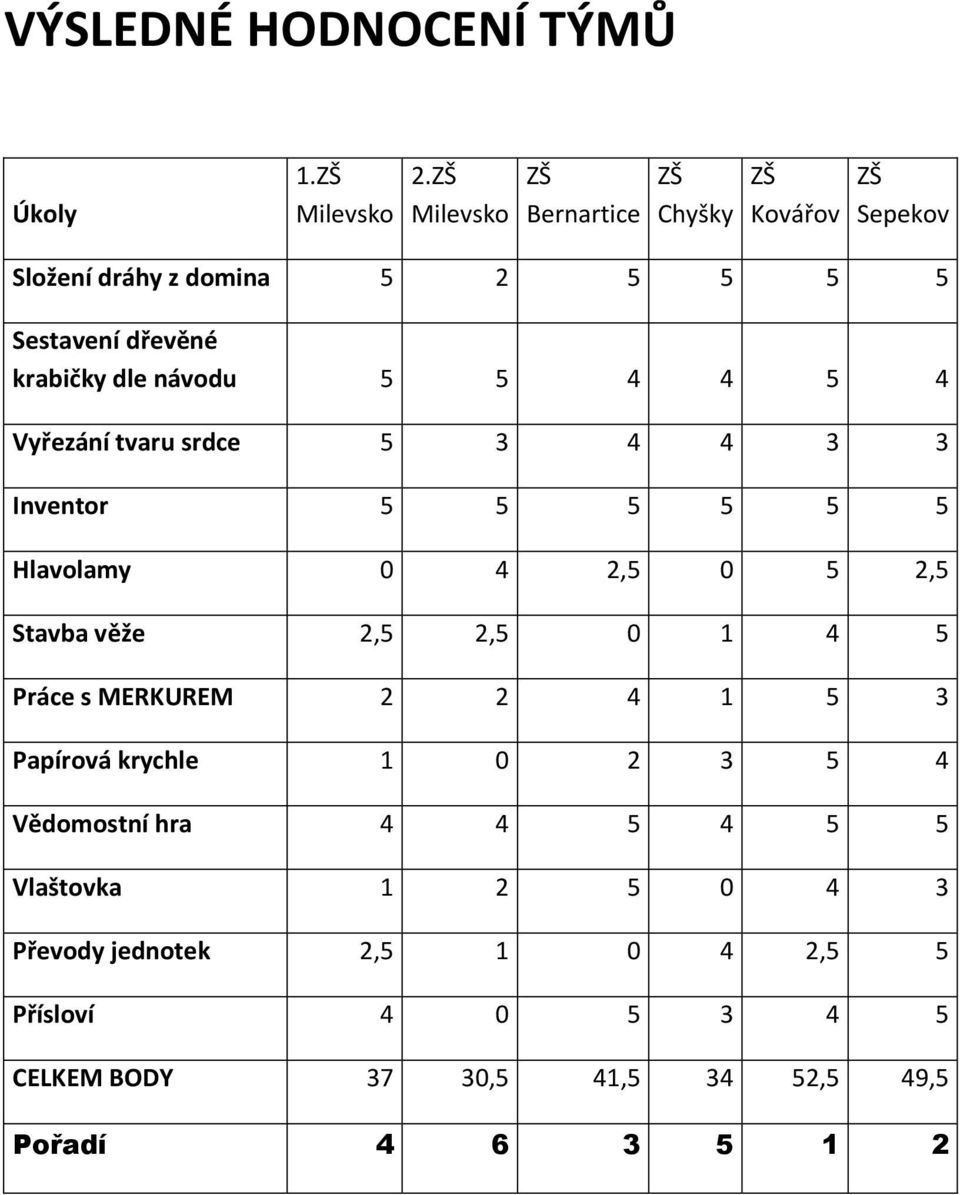 návodu 5 5 4 4 5 4 Vyřezání tvaru srdce 5 3 4 4 3 3 Inventor 5 5 5 5 5 5 Hlavolamy 0 4 2,5 0 5 2,5 Stavba věže 2,5 2,5 0 1 4 5