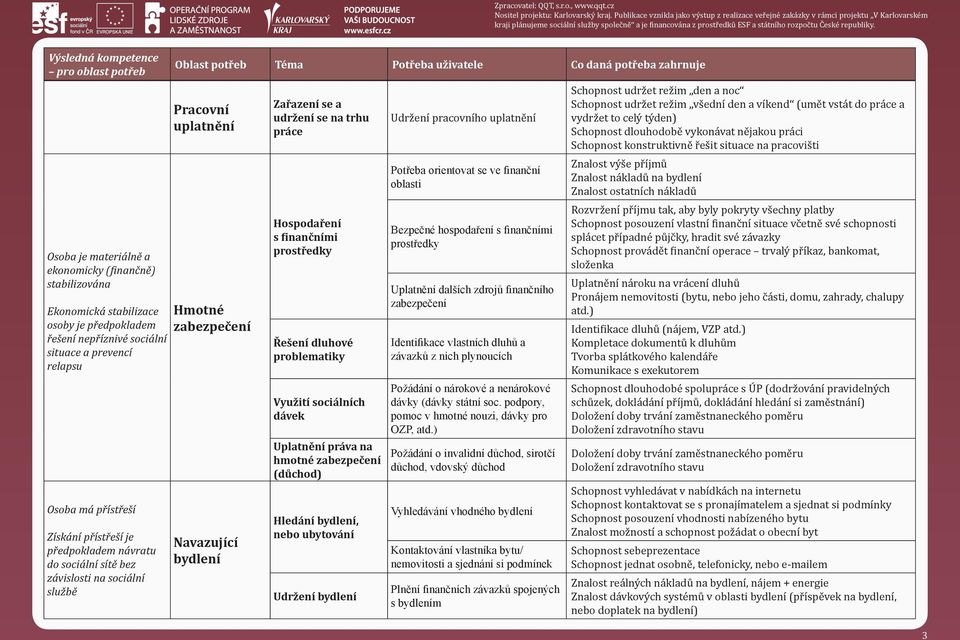 prostředky Řešení dluhové problematiky Využití sociálních dávek Uplatnění práva na hmotné zabezpečení (důchod) Hledání bydlení, nebo ubytování Udržení bydlení Udržení pracovního uplatnění Potřeba