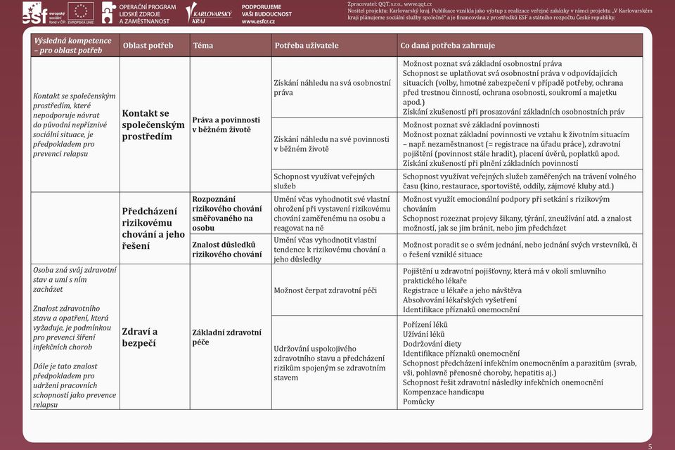 společenským prostředím Předcházení rizikovému chování a jeho řešení Zdraví a bezpečí Práva a povinnosti v běžném životě Rozpoznání rizikového chování směřovaného na osobu Znalost důsledků rizikového