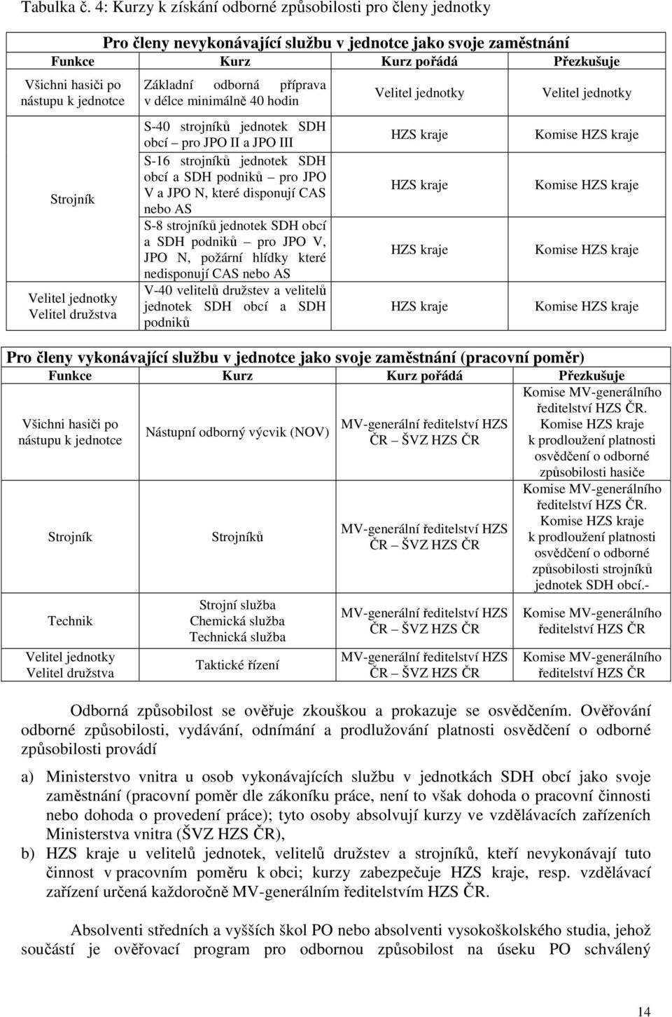 Strojník Velitel jednotky Velitel družstva Základní odborná příprava v délce minimálně 40 hodin S-40 strojníků jednotek SDH obcí pro JPO II a JPO III S-16 strojníků jednotek SDH obcí a SDH podniků