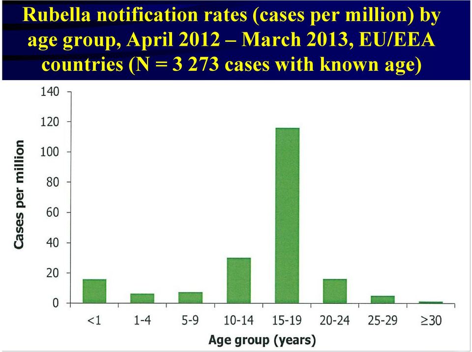 March2013, EU/EEA countries(n = 3