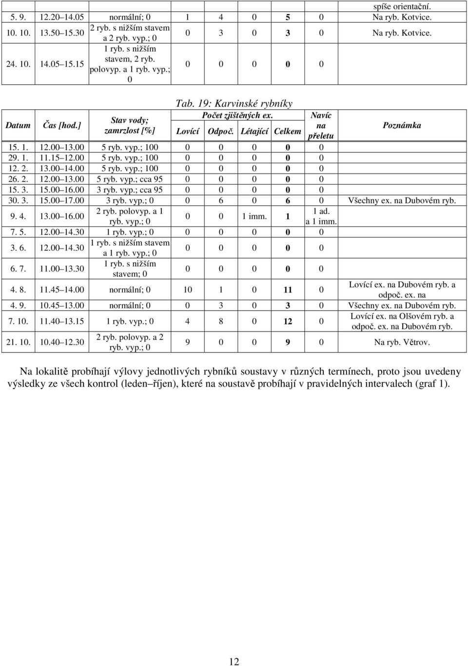 5 ryb. vyp.; 1 12. 2. 13. 14. 5 ryb. vyp.; 1 26. 2. 12. 13. 5 ryb. vyp.; cca 95 15. 3. 15. 16. 3 ryb. vyp.; cca 95 3. 3. 15. 17. 3 ryb. vyp.; 6 6 Všechny ex. na Dubovém ryb. 9. 4. 13. 16. 2 ryb.