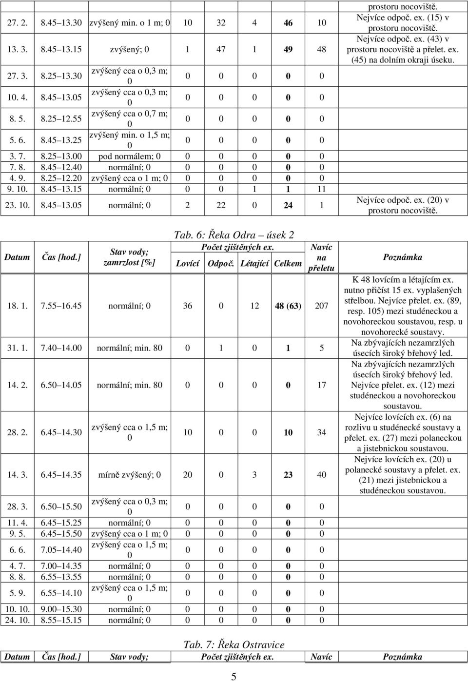 ] Stav vody; zamrzlost [%] Tab. 6: Řeka Odra úsek 2 Počet zjištěných ex. Lovící Odpoč. Létající Celkem Navíc na přeletu 18. 1. 7.55 16.45 normální; 36 12 48 (63) 27 31. 1. 7.4 14. normální; min.