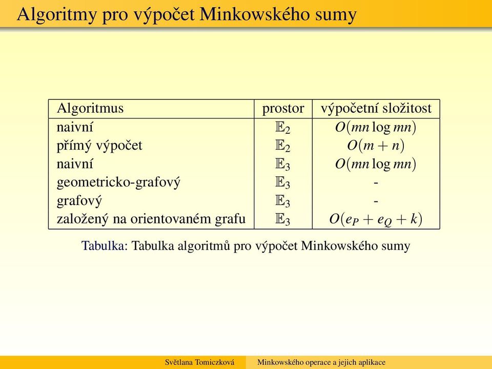 O(mn log mn) geometricko-grafový E 3 - grafový E 3 - založený na