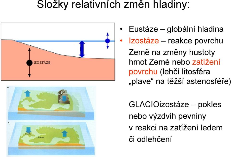 zatížení povrchu (lehčí litosféra plave na těžší astenosféře)