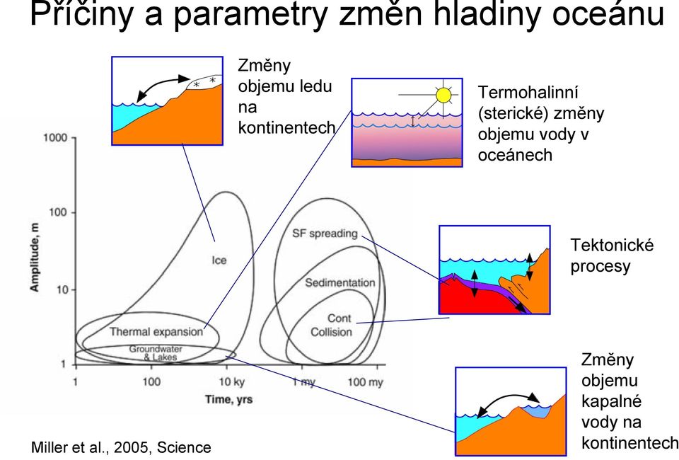 objemu vody v oceánech Tektonické procesy Miller et