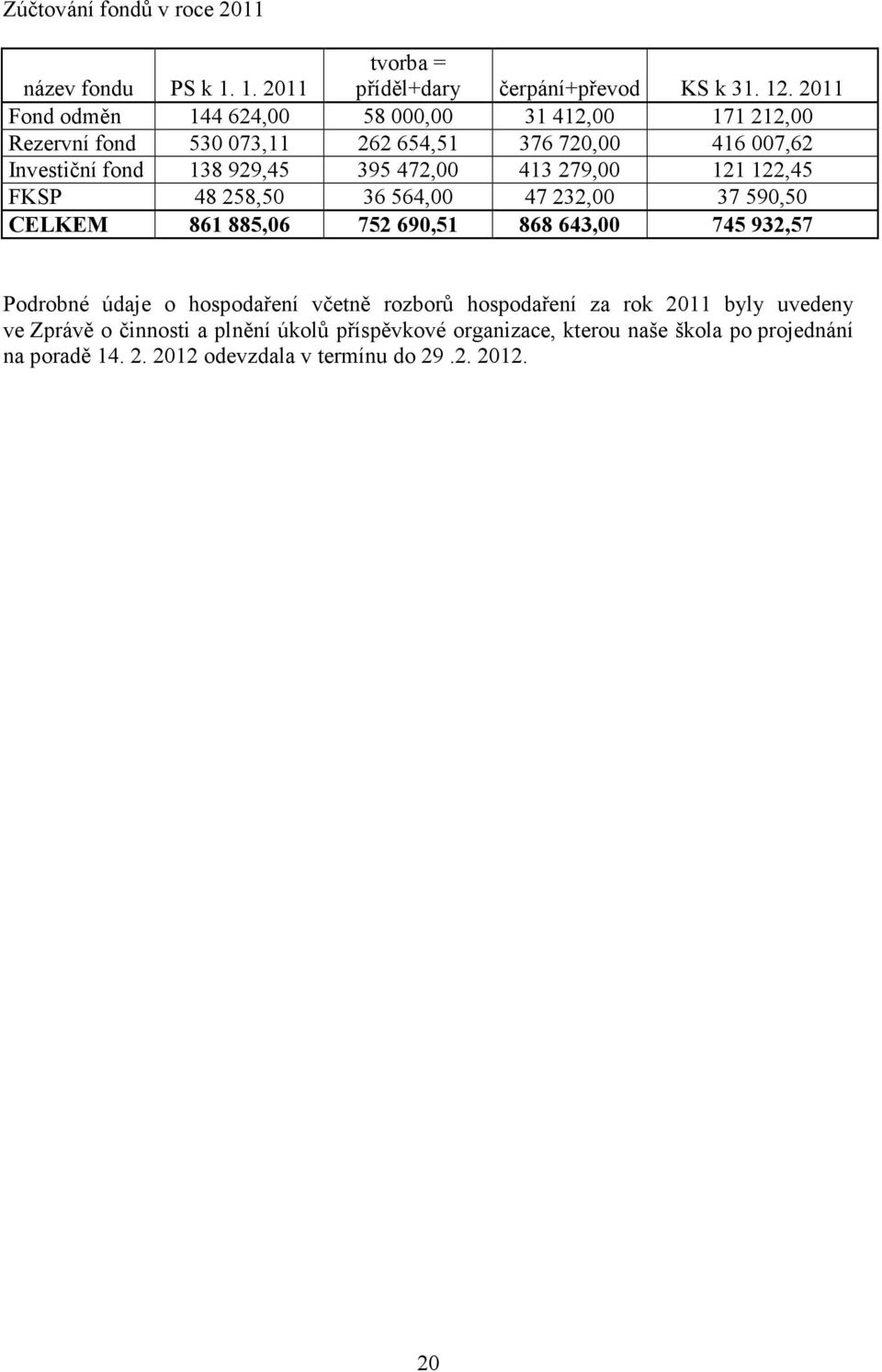 472,00 413 279,00 121 122,45 FKSP 48 258,50 36 564,00 47 232,00 37 590,50 CELKEM 861 885,06 752 690,51 868 643,00 745 932,57 Podrobné údaje o