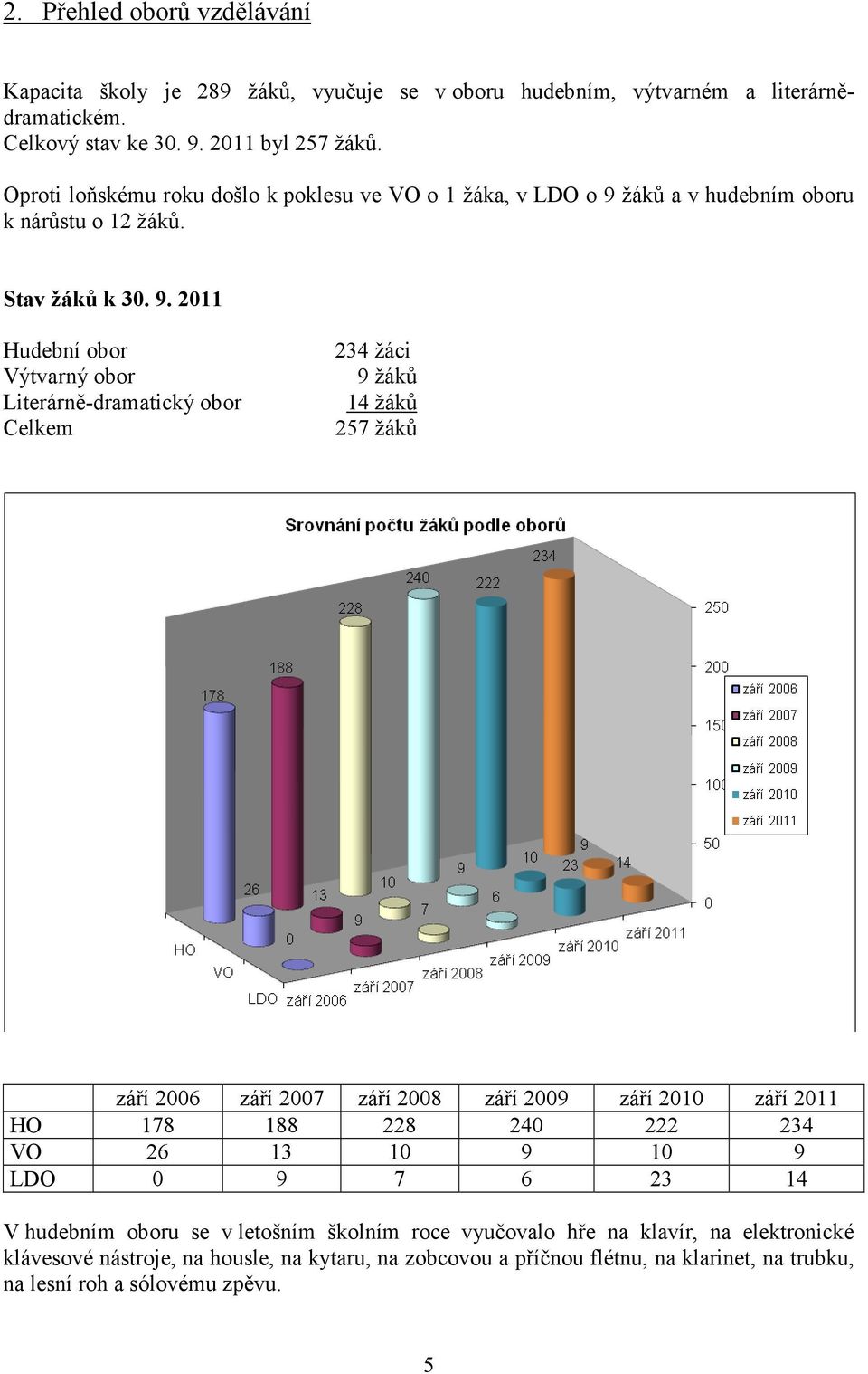 žáků a v hudebním oboru k nárůstu o 12 žáků. Stav žáků k 30. 9.