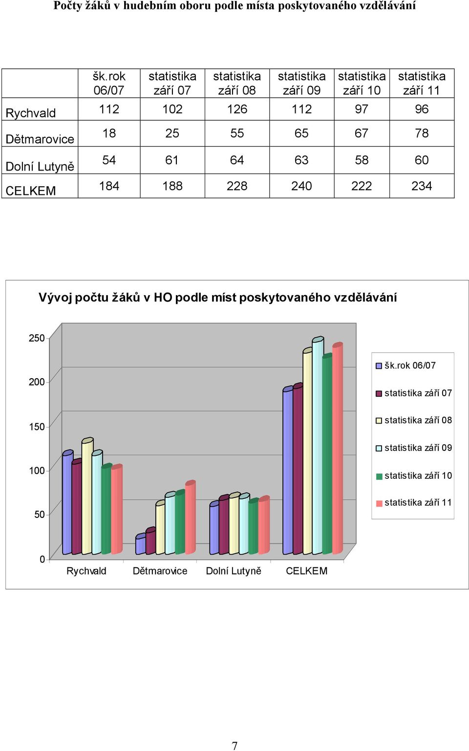 97 96 Dětmarovice Dolní Lutyně 18 25 55 65 67 78 54 61 64 63 58 60 CELKEM 184 188 228 240 222 234 Vývoj počtu žáků v HO podle míst