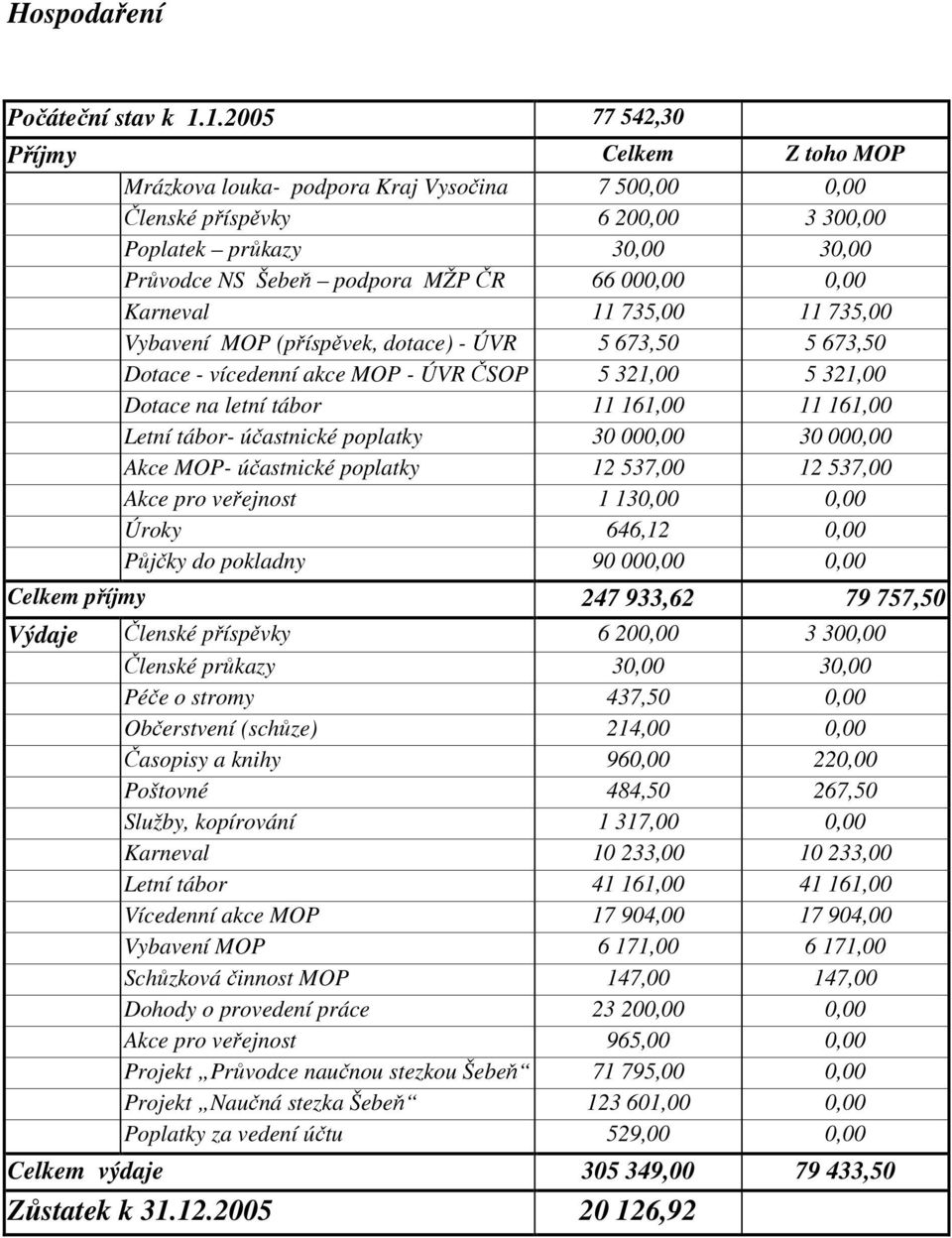 000,00 0,00 Karneval 11 735,00 11 735,00 Vybavení MOP (příspěvek, dotace) - ÚVR 5 673,50 5 673,50 Dotace - vícedenní akce MOP - ÚVR ČSOP 5 321,00 5 321,00 Dotace na letní tábor 11 161,00 11 161,00