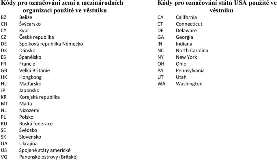 Malta Nizozemí Polsko Ruská federace Švédsko Slovensko Ukrajina Spojené státy americké Panenské ostrovy (Britské) Kódy pro označování států USA