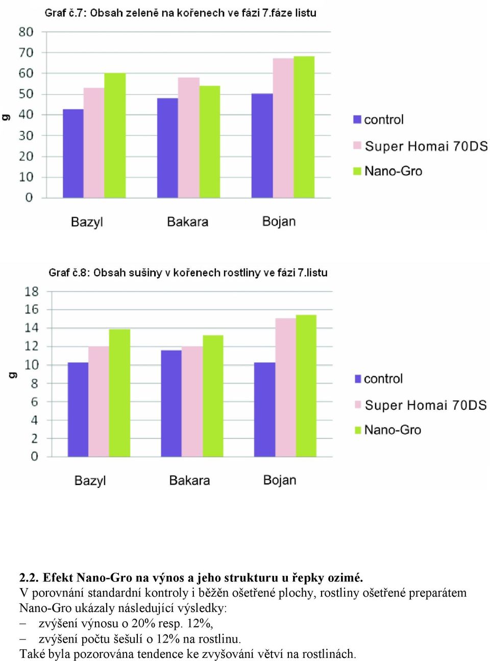preparátem Nano-Gro ukázaly následující výsledky: zvýšení výnosu o 20% resp.