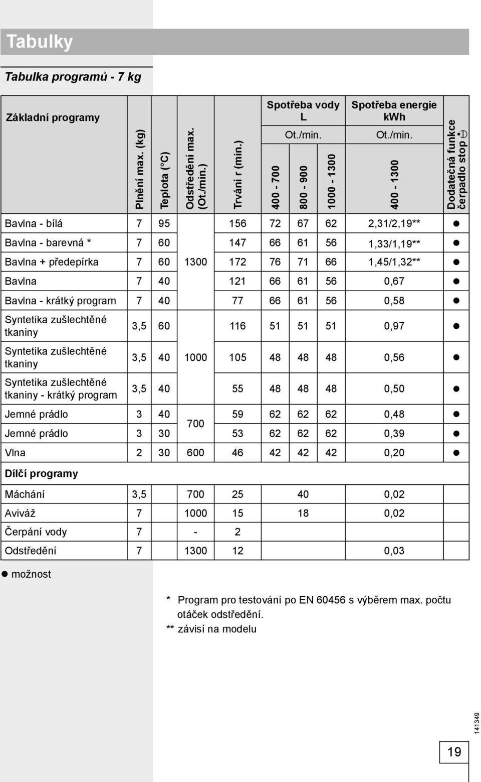 ) Trvání r (min.) Spotřeba vody L 400-700 Ot./min.