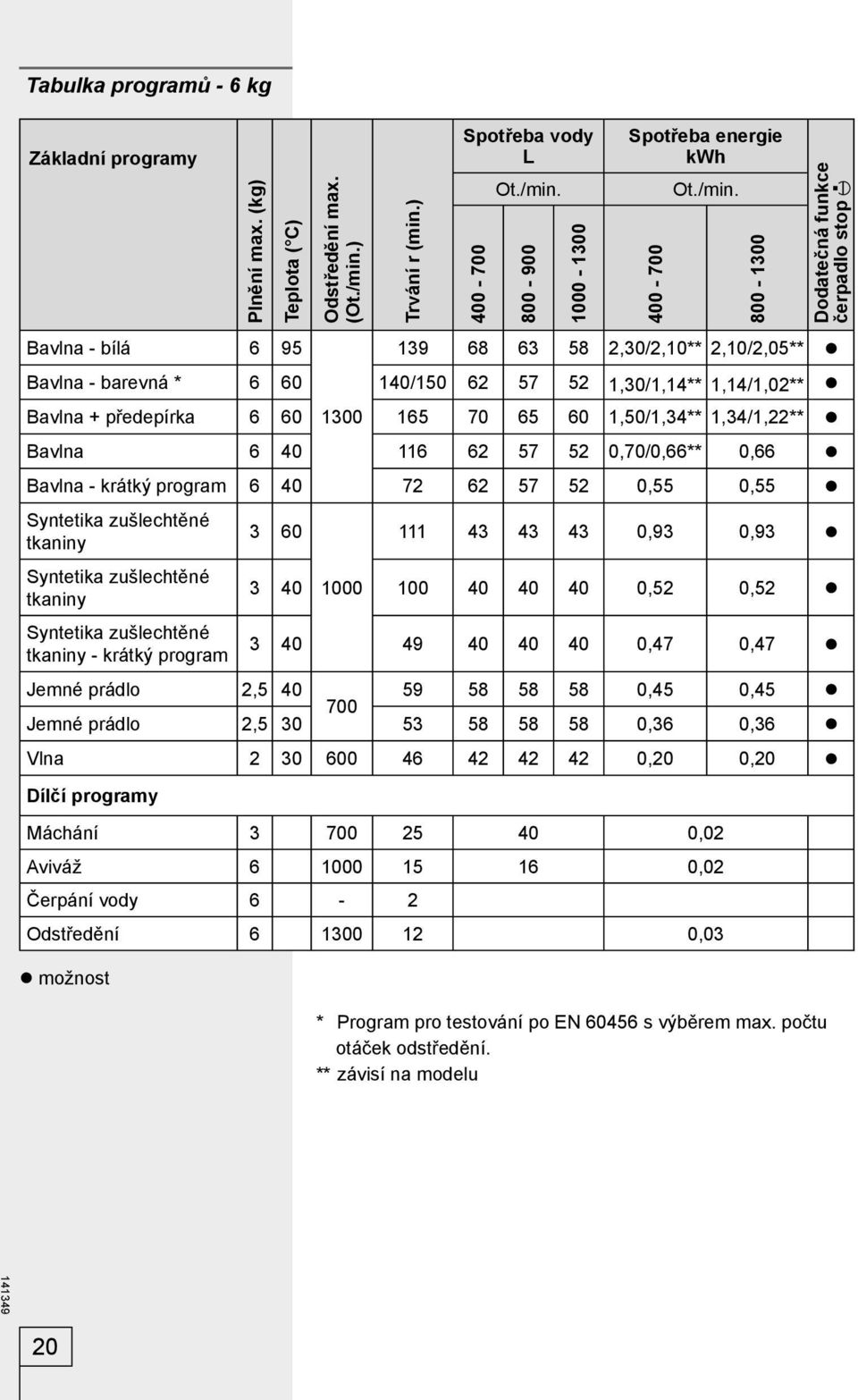 165 70 65 60 1,50/1,34** 1,34/1,22** Bavlna 6 40 116 62 57 52 0,70/0,66** 0,66 Bavlna - krátký program 6 40 72 62 57 52 0,55 0,55 Syntetika zušlechtěné tkaniny 3 60 111 43 43 43 0,93 0,93 Syntetika