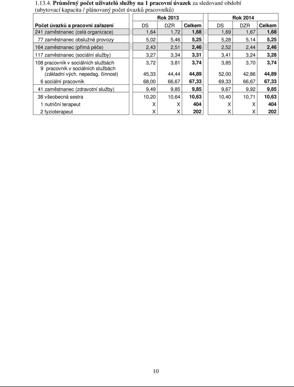 DZR Celkem 241 zaměstnanec (celá organizace) 1,64 1,72 1,68 1,69 1,67 1,68 77 zaměstnanec obslužné provozy 5,02 5,46 5,25 5,28 5,14 5,25 164 zaměstnanec (přímá péče) 2,43 2,51 2,46 2,52 2,44 2,46 117