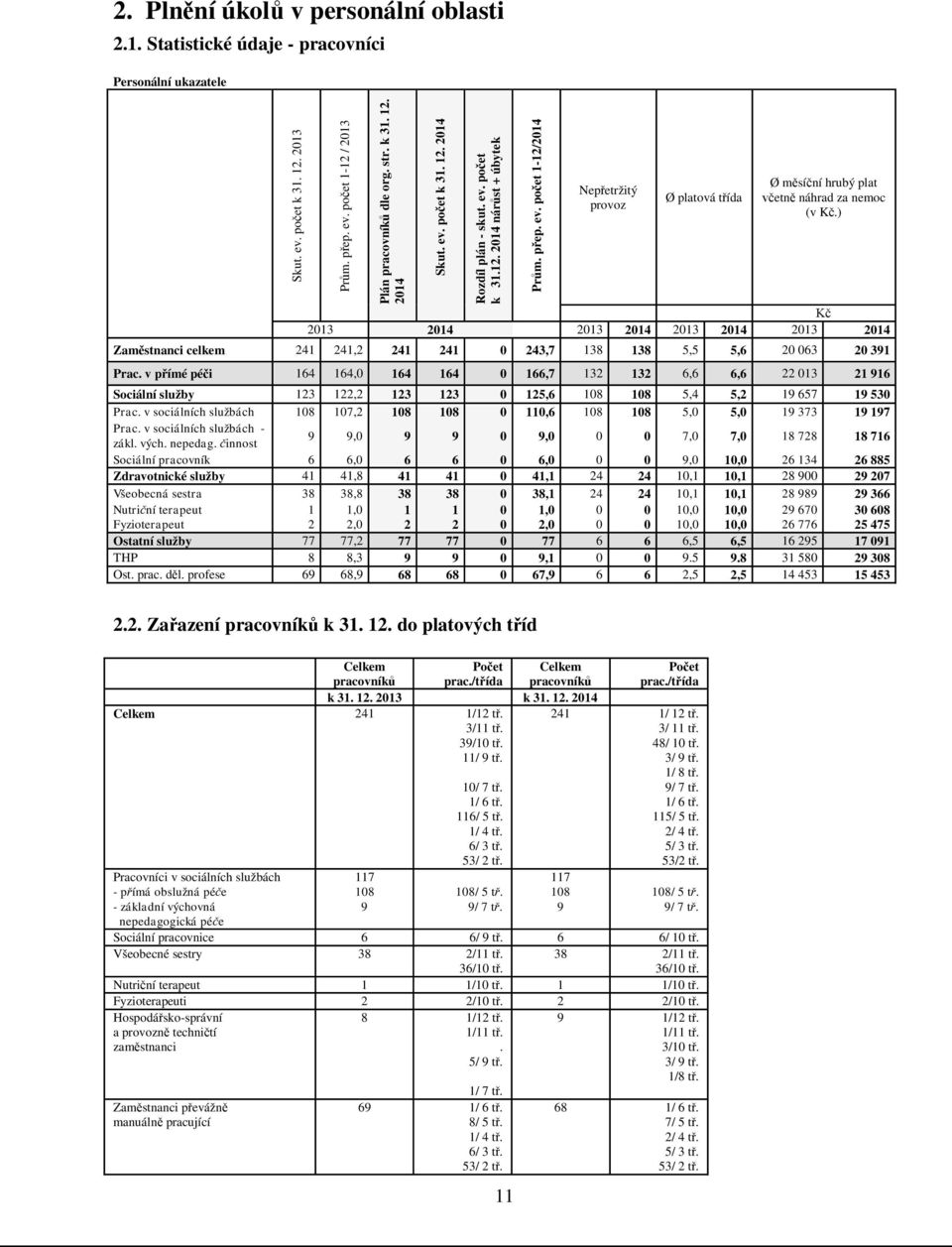 ) Kč 2013 2014 2013 2014 2013 2014 2013 2014 Zaměstnanci celkem 241 241,2 241 241 0 243,7 138 138 5,5 5,6 20 063 20 391 Prac.